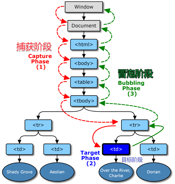DOM事件模型图示